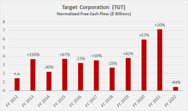 Target Corporation [TGT]: Free cash flow, normalized with respect to working capital movements and adjusted for stock-based compensation