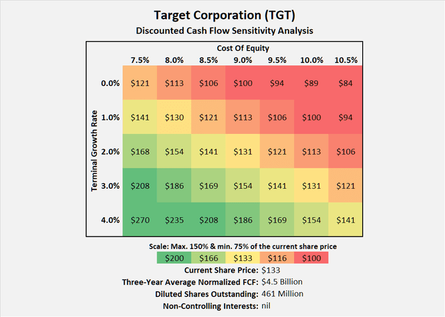 Target Corporation [TGT]: Discounted cash flow sensitivity analysis