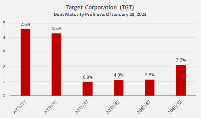 Target Corporation [TGT]: Debt maturity profile and weighted-average interest rates