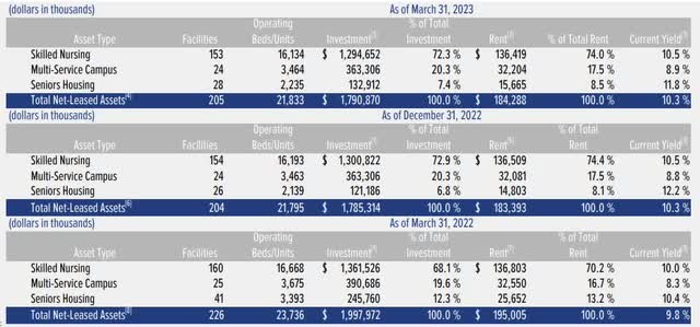 current property yields