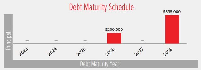 debt maturity