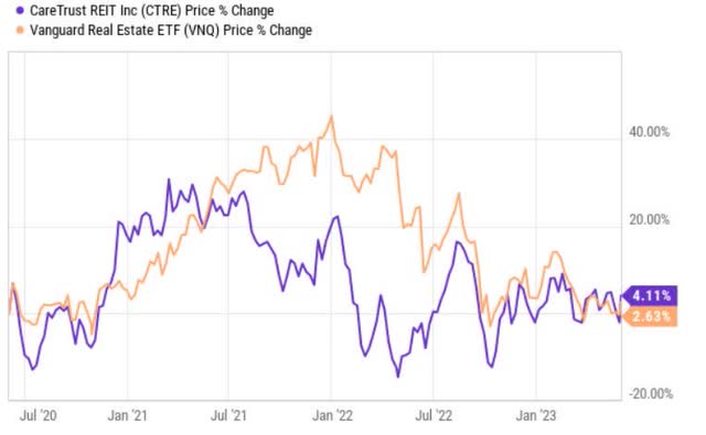 price performance