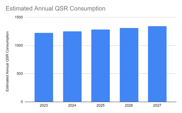 Estimated Annual QSR Spending