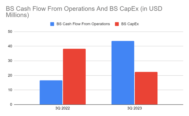 BS Cash Flow From Operations And BS CapEx