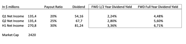 Dividend yield high