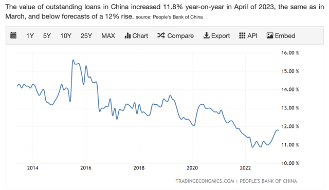 Chinese loan volume growth