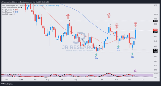 SOFI price chart (weekly)