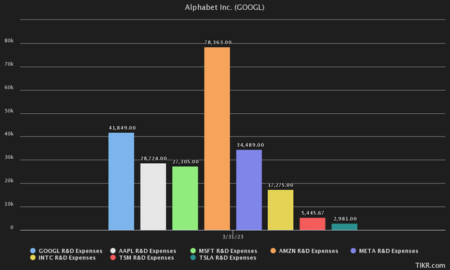 TIKR Terminal R&D Spend Large Cap Tech Companies Comparison