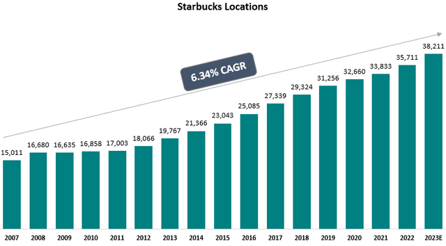 Number of stores graph