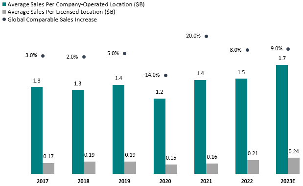 Sales per store graph