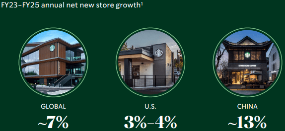 Global store growth slide