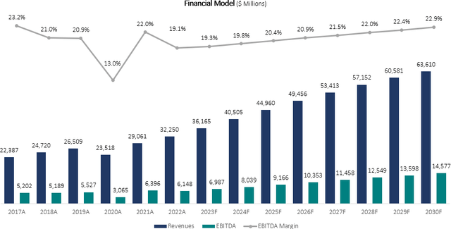 Financial model graph