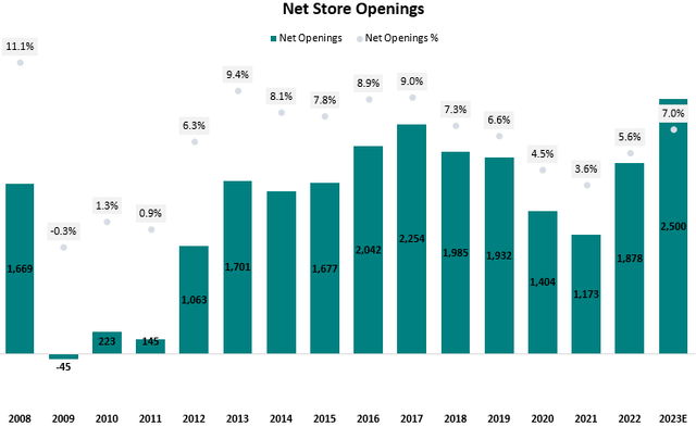 Net store openings graph