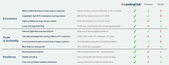 LendingClub Q1 2023 Investor Presentation