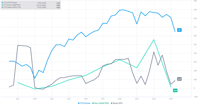 CCOI Earnings And Cash Flow