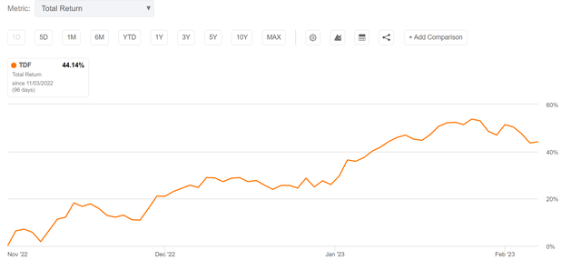 TDF returned 44% from when I first recommended it until when I sold my last shares