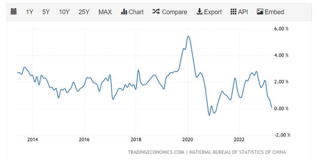 China CPI inflation well contained