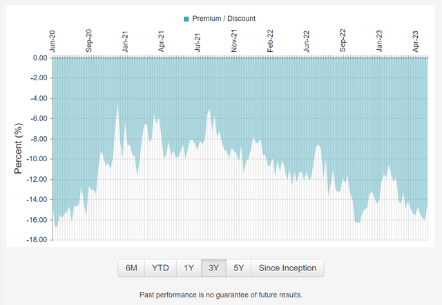TDF trades at a wide discount to NAV