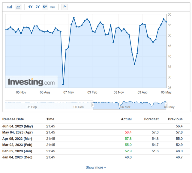 As has the Caixin Services PMI