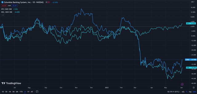 Columbia Banking System's Stock Underpriced Due To Market Overreaction 