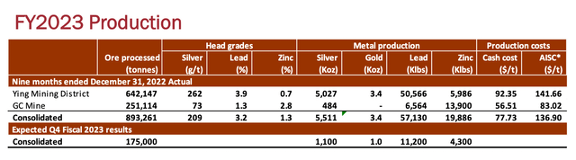 FY 2023 actual production