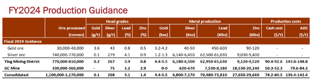 FY 2024 production guidance