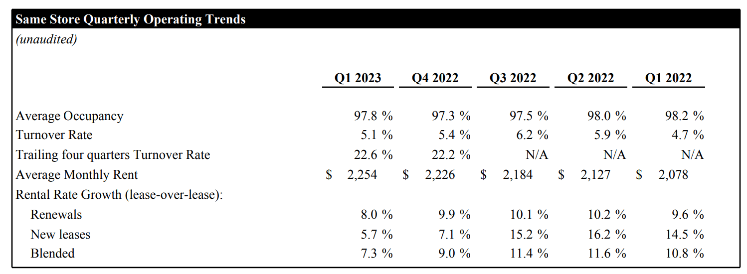 Invitation Homes Stock Expensive, But Safer Alternative (NYSEINVH