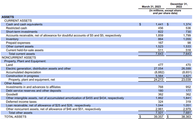 The assets the company has