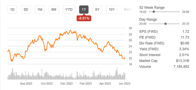 The stock chart the last 12 months
