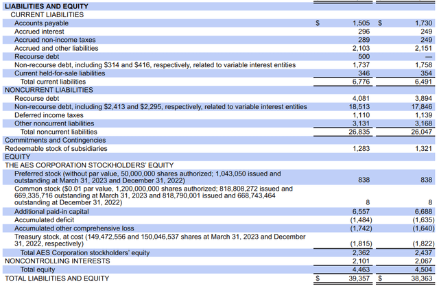 The liabilities the company has