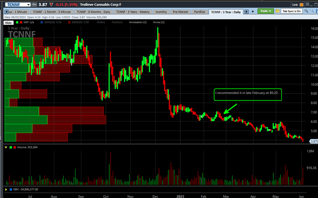 Trulieve chart