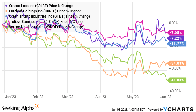 Trulieve chart relative to peers