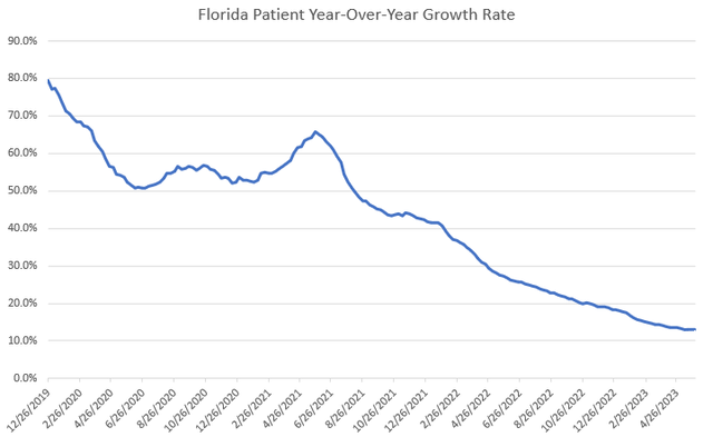 Florida medical cannabis patient growth