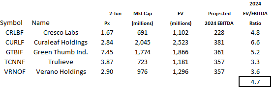 Trulieve valuation relative to peers