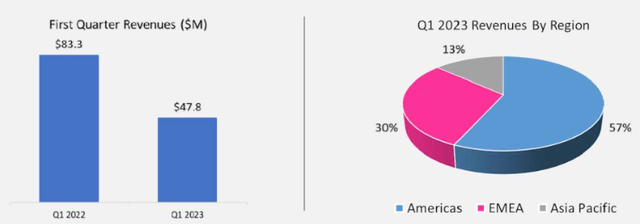 Q1 Revenues