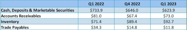 Balance Sheet Metrics