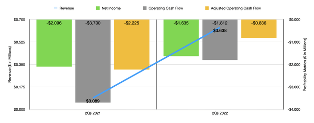 Financials