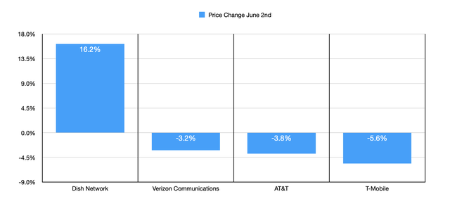 Share Price Changes