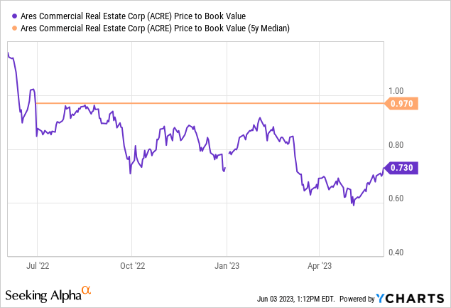 Ares Commercial Real Estate: A Risky 14% Yield (NYSE:ACRE) | Seeking Alpha