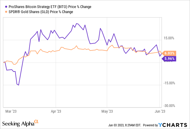 bito vs bitcoin chart