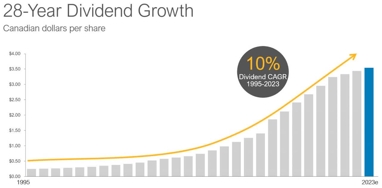 ENB Dividend Growth