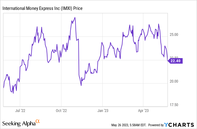 Gy Stock Price