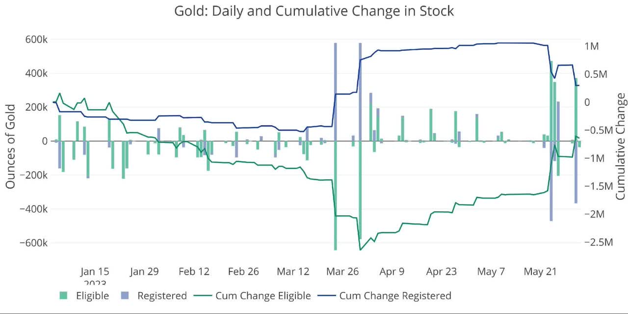 Gold Has Record Number Of Contracts Cash-Settled To Start June Delivery