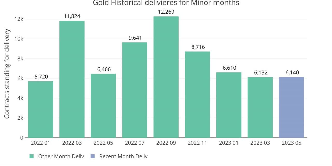 Gold Has Record Number Of Contracts Cash-Settled To Start June Delivery