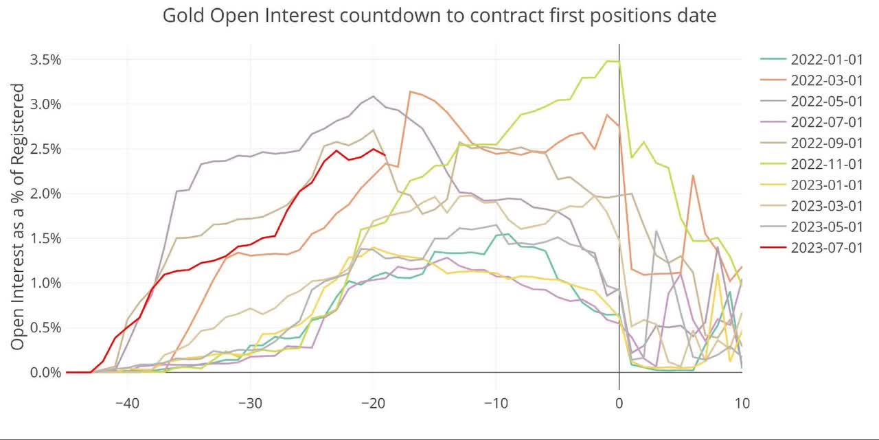 Gold Has Record Number Of Contracts Cash-Settled To Start June Delivery