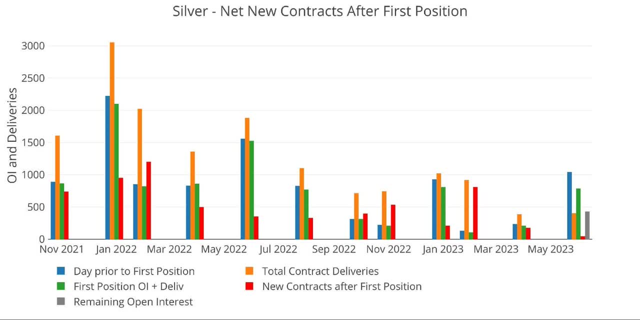Gold Has Record Number Of Contracts Cash-Settled To Start June Delivery