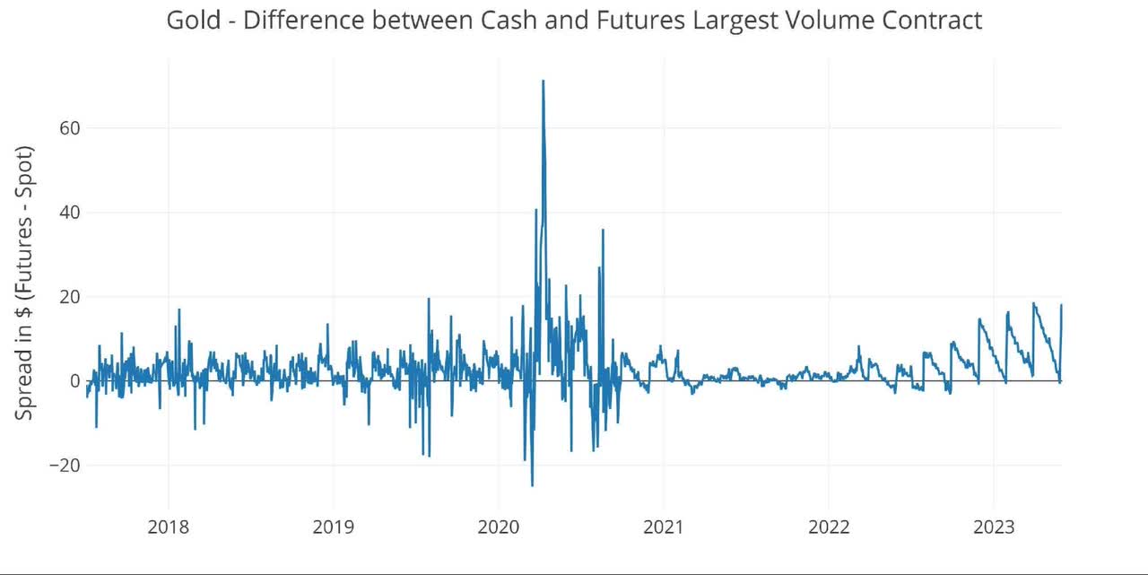 Gold Has Record Number Of Contracts Cash-Settled To Start June Delivery