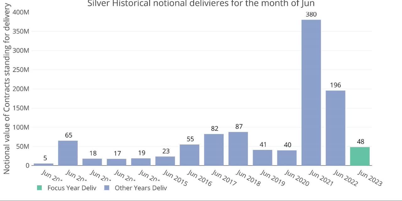 Gold Has Record Number Of Contracts Cash-Settled To Start June Delivery