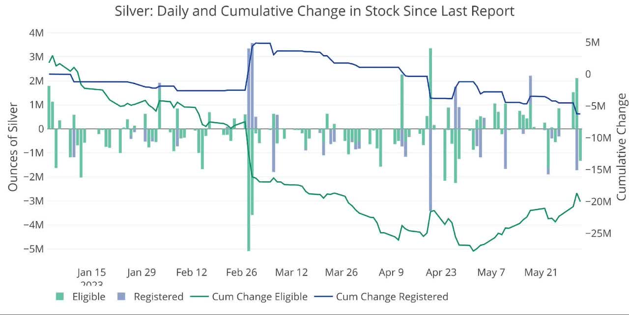Gold Has Record Number Of Contracts Cash-Settled To Start June Delivery
