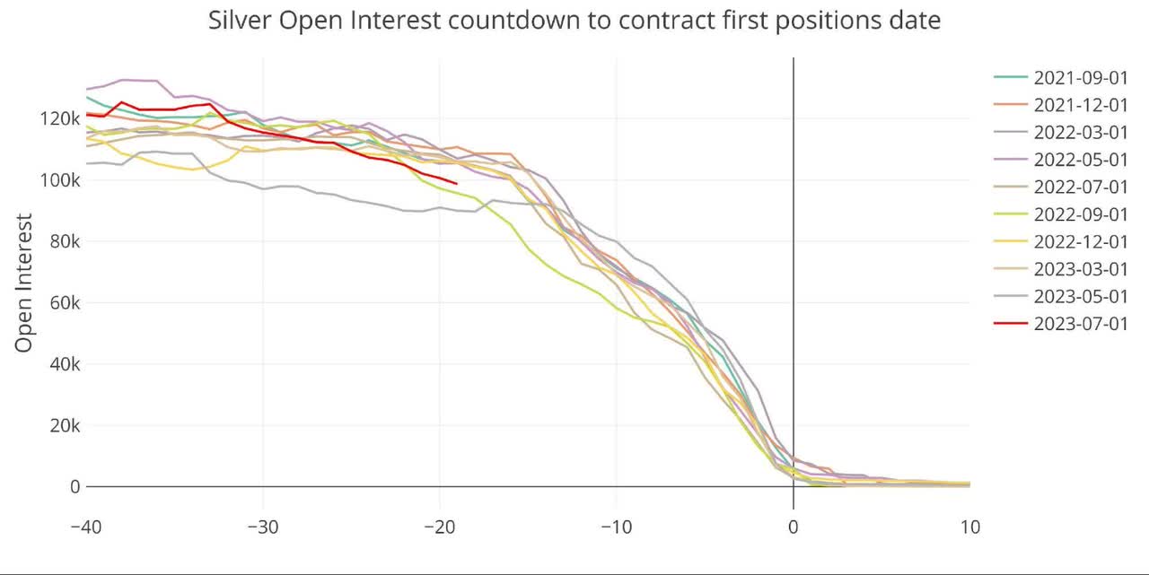 Gold Has Record Number Of Contracts Cash-Settled To Start June Delivery